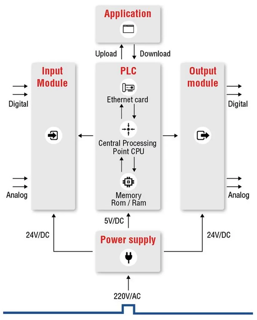 PLC Application and System
